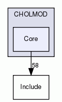 Core