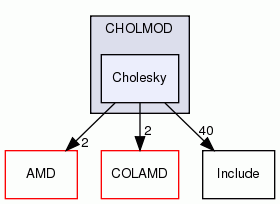 Cholesky