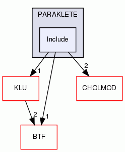 Include