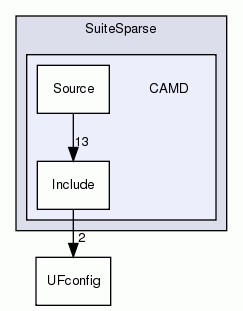 CAMD