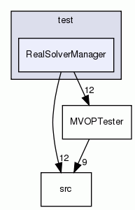 RealSolverManager