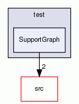 SupportGraph