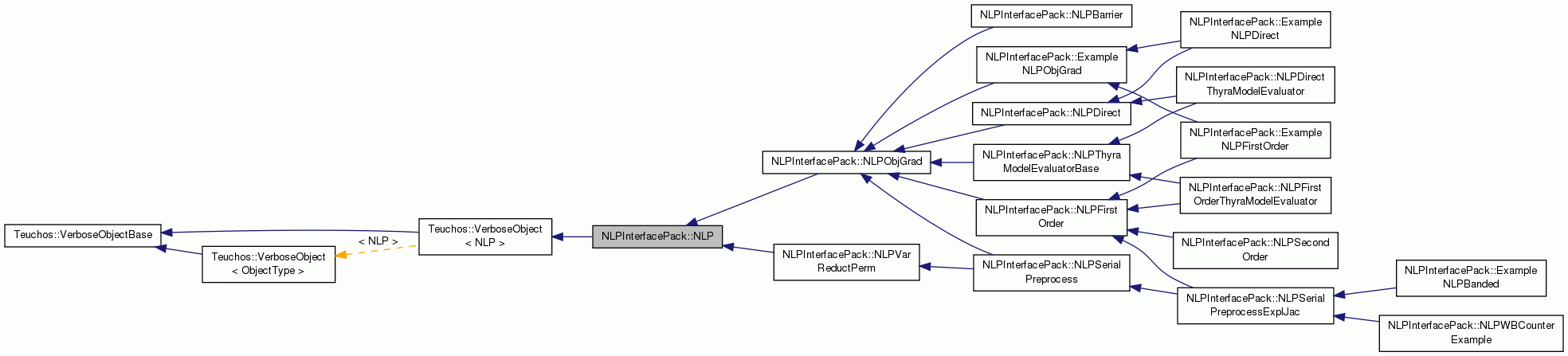 Inheritance graph