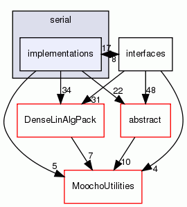 implementations