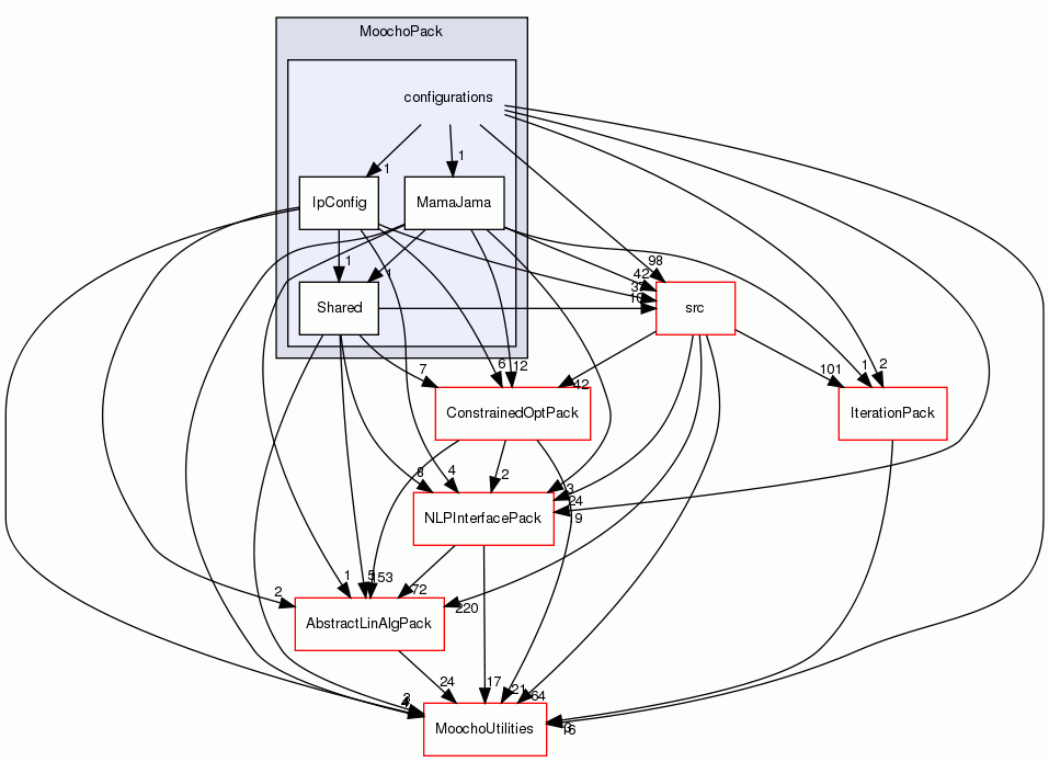 configurations