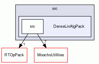 DenseLinAlgPack