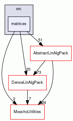 matrices