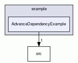 AdvanceDependencyExample