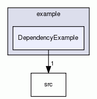 DependencyExample