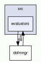 evaluators