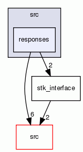 responses