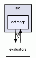 dofmngr