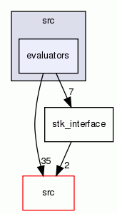 evaluators