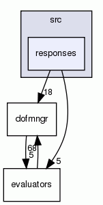 responses