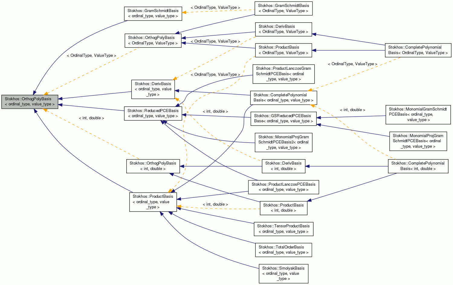 Inheritance graph