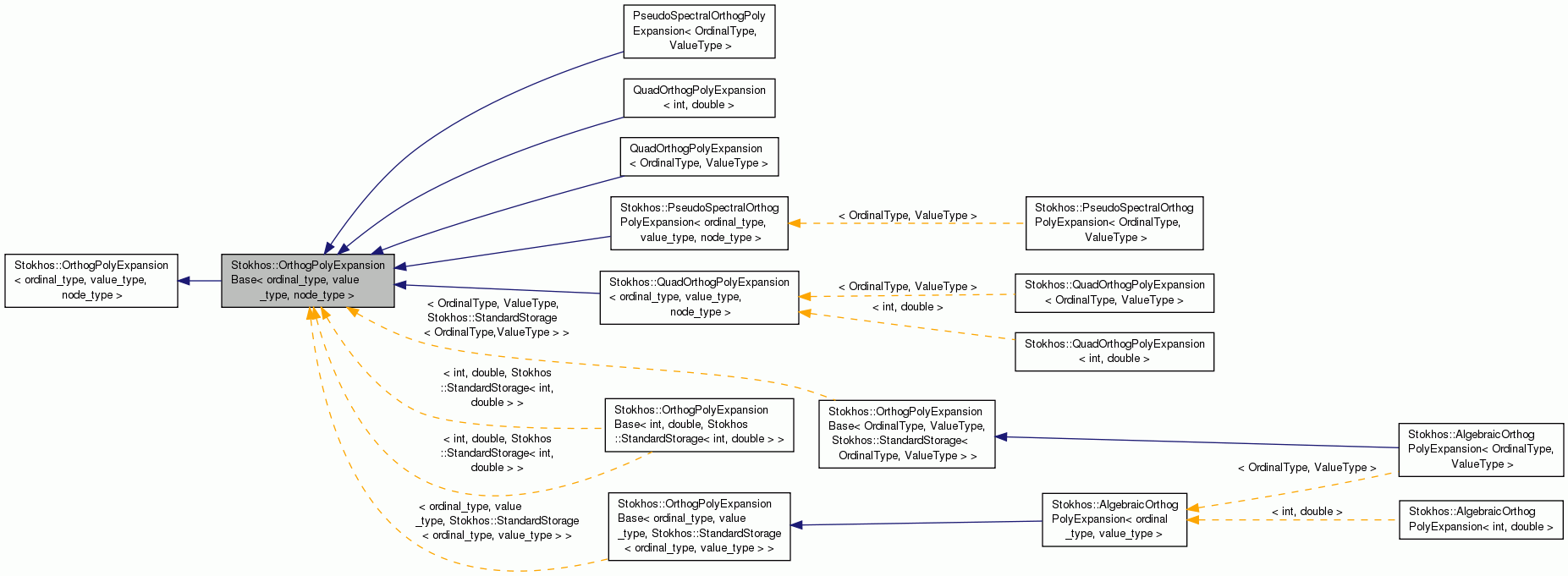 Inheritance graph