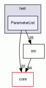 ParameterList