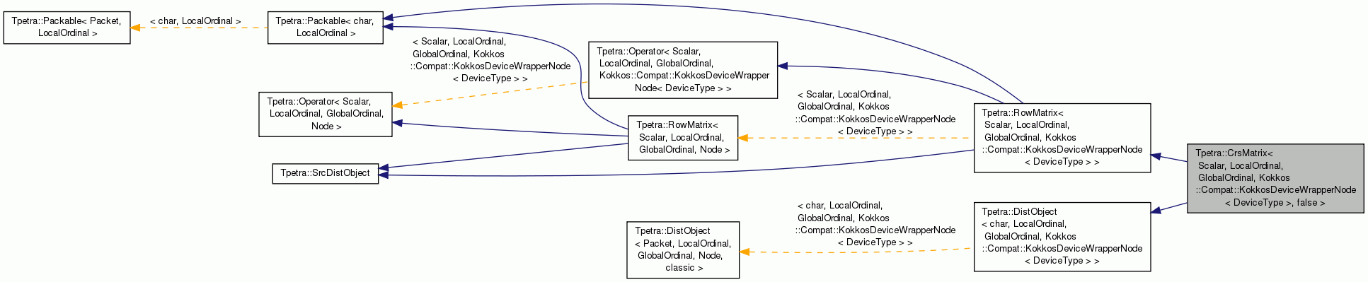 Inheritance graph