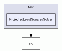 ProjectedLeastSquaresSolver