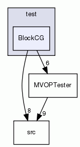 BlockCG