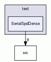 SerialSpdDense