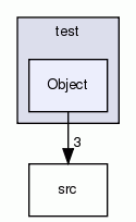 Object