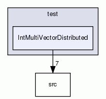 IntMultiVectorDistributed