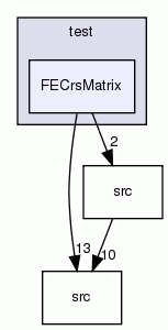 FECrsMatrix