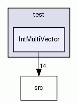 IntMultiVector