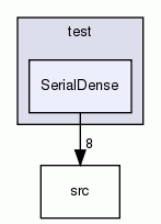 SerialDense