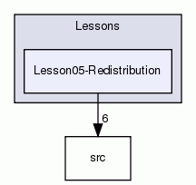 Lesson05-Redistribution