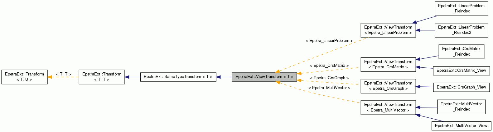 Inheritance graph