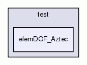 elemDOF_Aztec