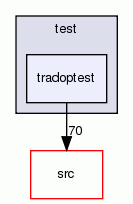 tradoptest