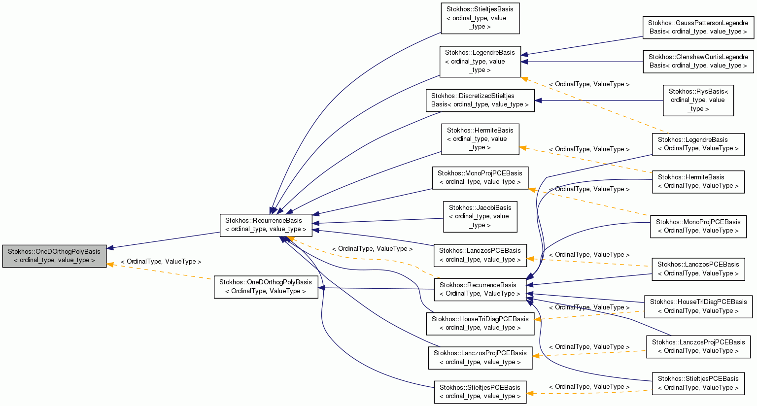 Inheritance graph