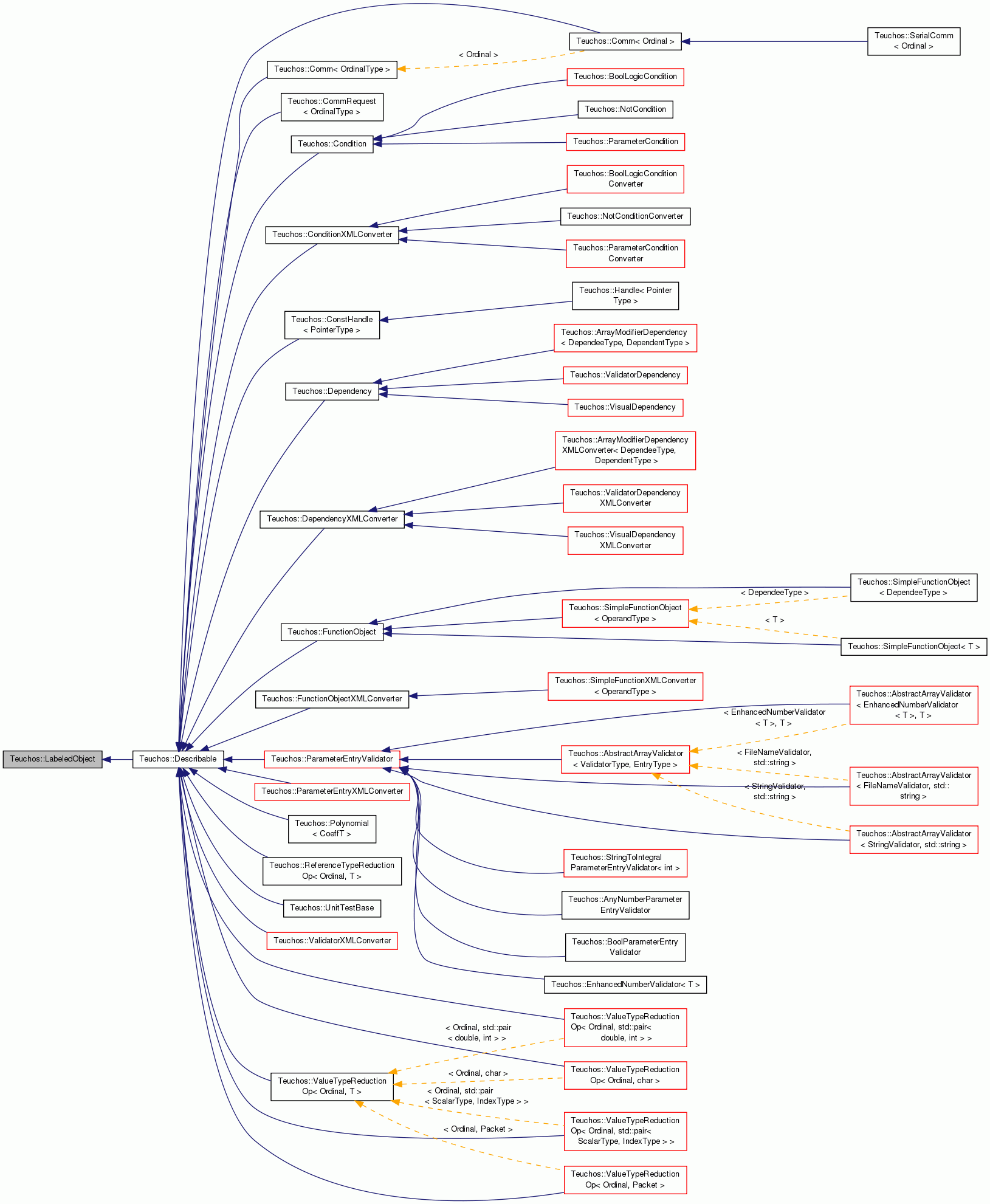 Inheritance graph