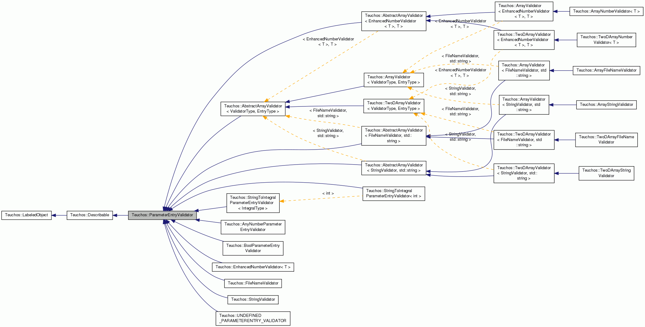 Inheritance graph