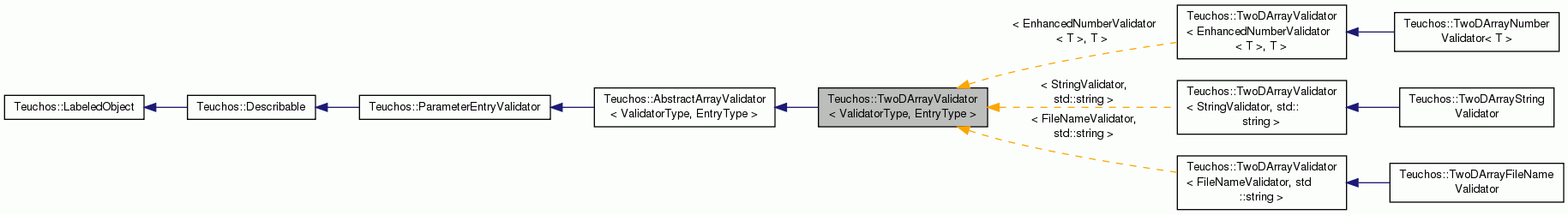 Inheritance graph