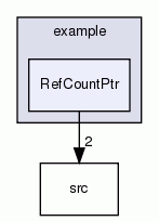 RefCountPtr