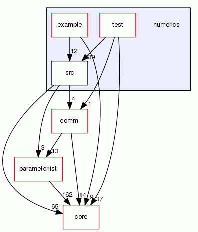 numerics