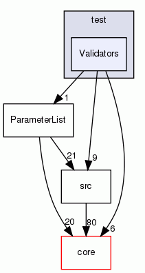 Validators