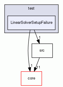 LinearSolverSetupFailure