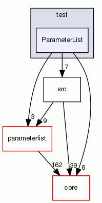 ParameterList