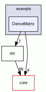 DenseMatrix