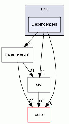 Dependencies