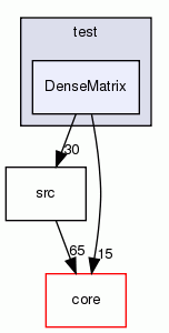 DenseMatrix