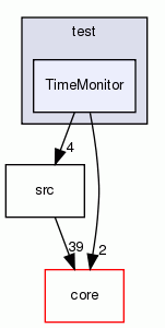 TimeMonitor