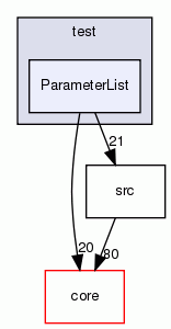 ParameterList