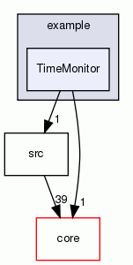 TimeMonitor