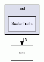 ScalarTraits